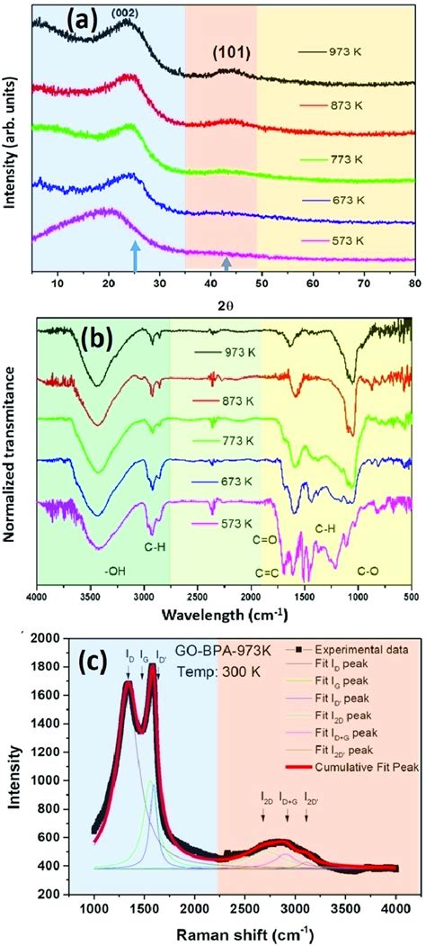 A Xrd Pattern In Go Samples B Ftir And C Raman Spectra Of Go Download Scientific Diagram