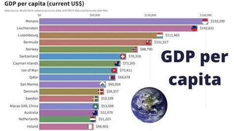 Countries With The Highest Gdp Per Capita Time Lapse Youtube