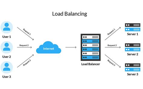 Load Balancing Penjelasan Dan Manfaatnya Bagi Server ~ Pt Network