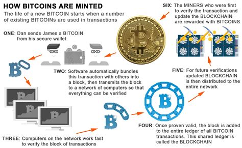 Bitcoin Mining Bitcoin Bitcoin Transaction Blockchain Technology