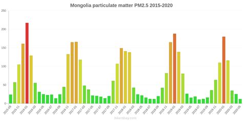 Air Pollution In Mongolia Real Time Air Quality Index And Smog Alert