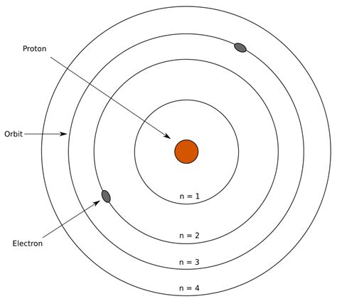 Gambarkan Model Atom Dalton Thomson Rutherford Bohr Dan Mekanika