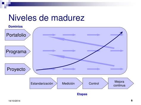 Ppt Introducción Al Modelo De Madurez Organizacional De La