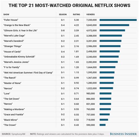 Netflix counts a view if an account watches at least two minutes of a tv show or movie, a metric that moreso. Here are the most popular Netflix original shows ranked ...