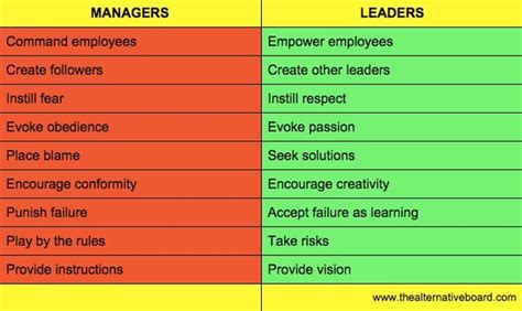 Leadership Versus Management Whats The Difference