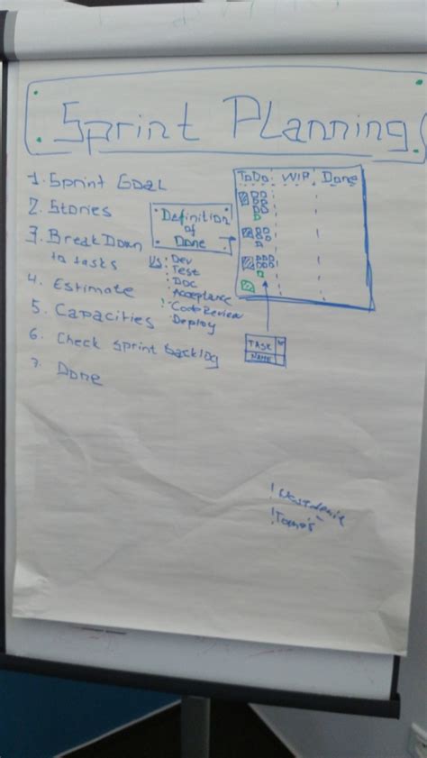 How To Prepare For Sprint Planning Scrumdesk Scrum Correctly