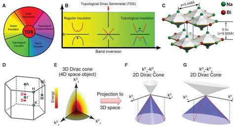 discovery of a three dimensional topological dirac semimetal na3bi science
