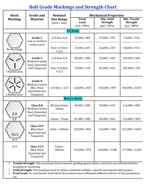 Bolt Grade Markings And Strength Chart Download Printable Pdf