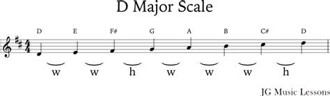 How To Play The D Major Scale On Guitar 5 Shapes With Tabs Jg Music