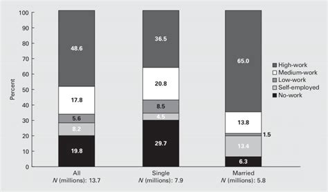 Buying a house in florida can be a complicated process. Work Status of Low-Income Families by Family Structure ...