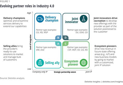 Partnership Business Model