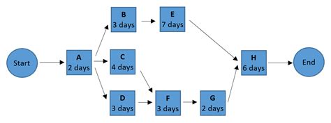 Critical Path Method Premium Pmp Exam Questions