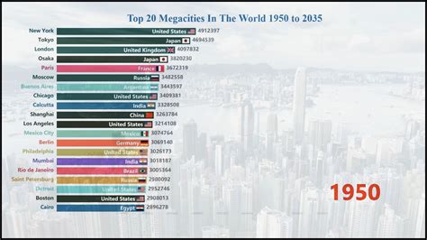 Statistics For Everyone Top 20 Megacities In The World 1950 To 2035