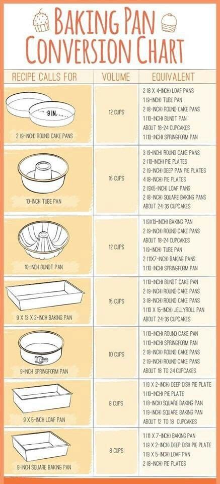 Baking Pan Chart Cooking Conversion Chart Cooking Measurements Baking