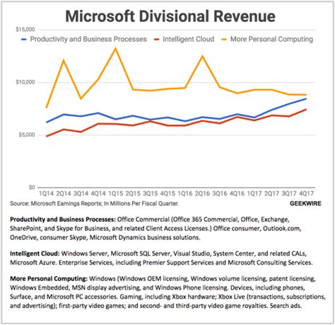 Microsoft Beats Earnings Expectations With 247b In Revenue As Stock