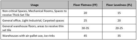 Floor Flatness Testing Certification Floor Roma