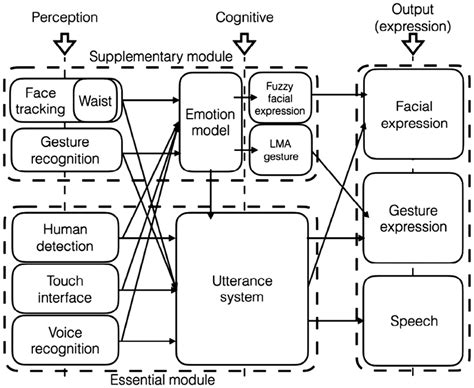 Functional Block Diagram Of Cognitive System Download Scientific Diagram