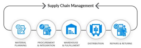 7 Takeaways To Efficient Supply Chain Management The Story Siren