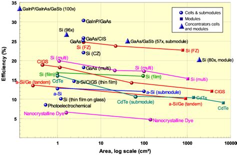 Solar Cell Efficiency Records | PVEducation