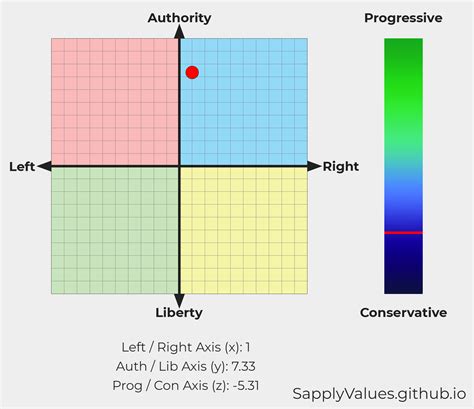 Very Detailed Political Compass Rpoliticalcompass