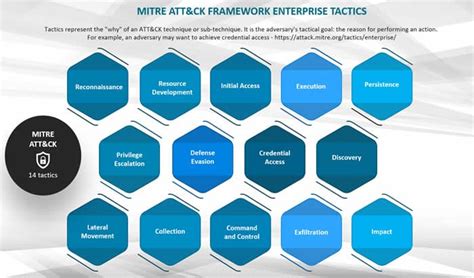 The Mitre Attandck Framework Explained
