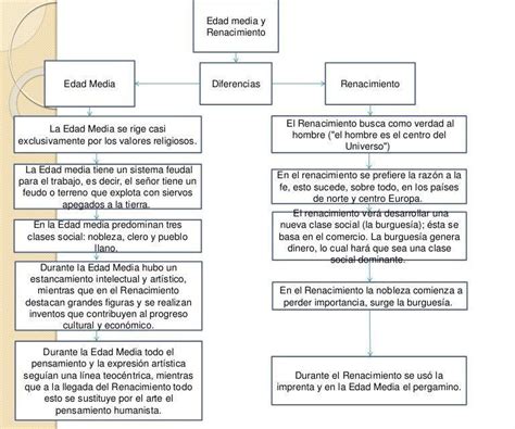 Elabore Un Cuadro Comparativo Entre La Edad Media Y L