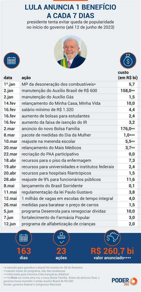 Governo Lula Anuncia Uma “bondade” Por Semana Em 2023 Notícias Do Brasil