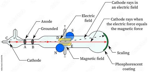 Cathode Ray Tube Diagram In Electric Magnetic Fields J J Thomson