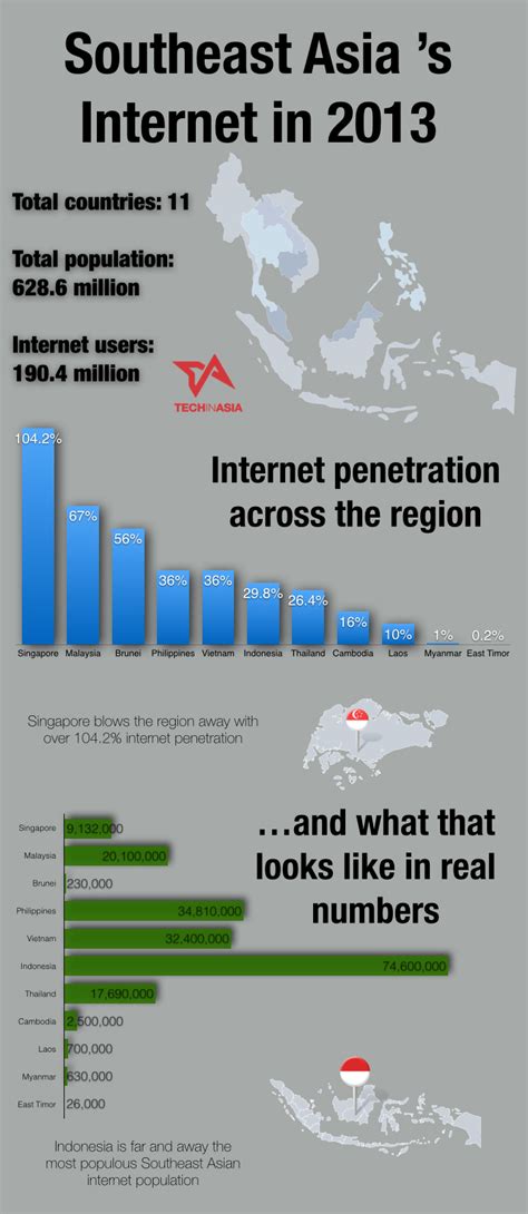 southeast asia has more than 190m internet users infographic