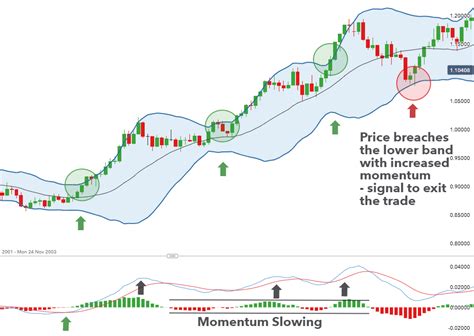 Bollinger Bands And Macd Strategy