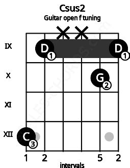 C Guitar Chord Open F Tuning C Suspended Second