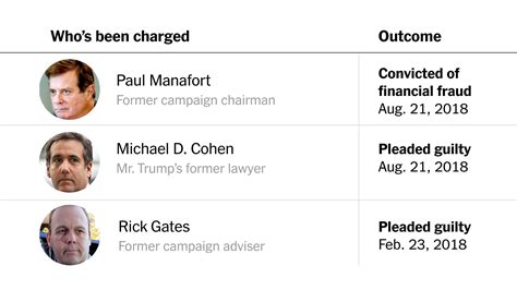 Everyone Whos Been Charged As A Result Of The Mueller Investigation