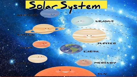 Learn Planet Names To Trick Remember In Increasing Order Solar System