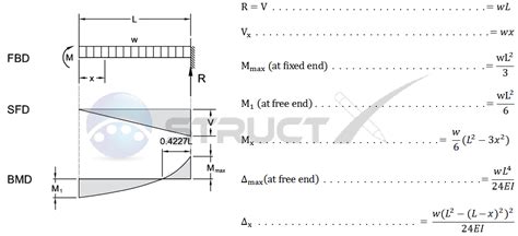 Maximum Bending Moment Of Cantilever Beam With Udl The Best Picture