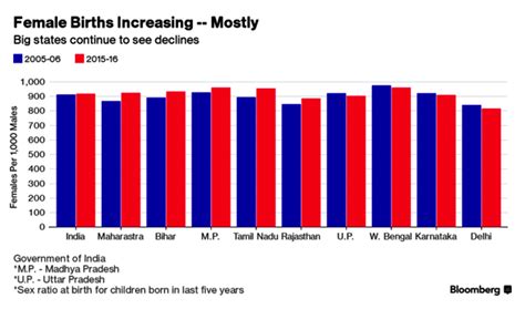 Sex Ratio Richer India Empowers Women But Ranks Of Baby Girls Barely