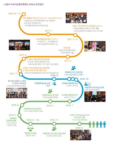 수원시 2030 지속가능발전목표s Sdgs 점검 결과 보고서 발간