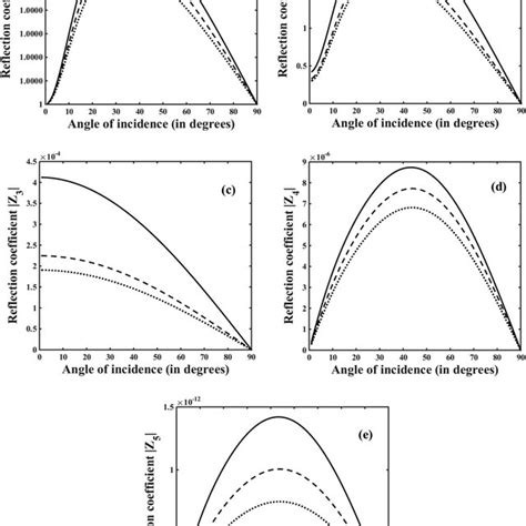 Variations Of Moduli Of Reflection Coefficients Z I I 1 2 3 4 5