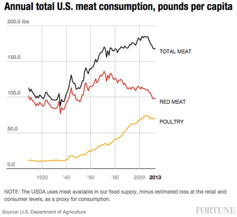 The Decline Of The Red Meat Industry In One Chart Fortune