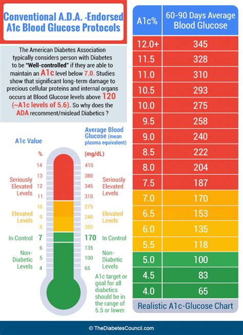 Hemoglobin A1c Average Glucose Chart