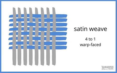 The 3 Basic Weave Structures Warped Fibers