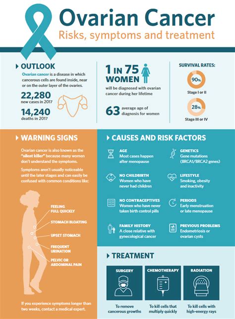 Ovarian Cancer Facts Mercy