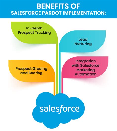 Infographic Benefits Of Salesforce Pardot Implementation Forcetalks