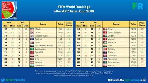 Academic ranking of world universities 2019. FIFA World Rankings: Qatar set for huge rise after AFC ...