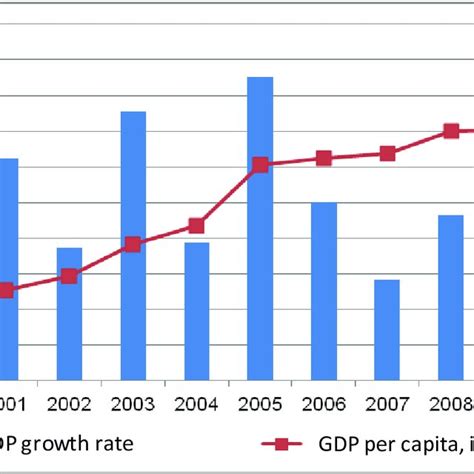 Development Of GDP And Per Capita GDP Download Scientific Diagram