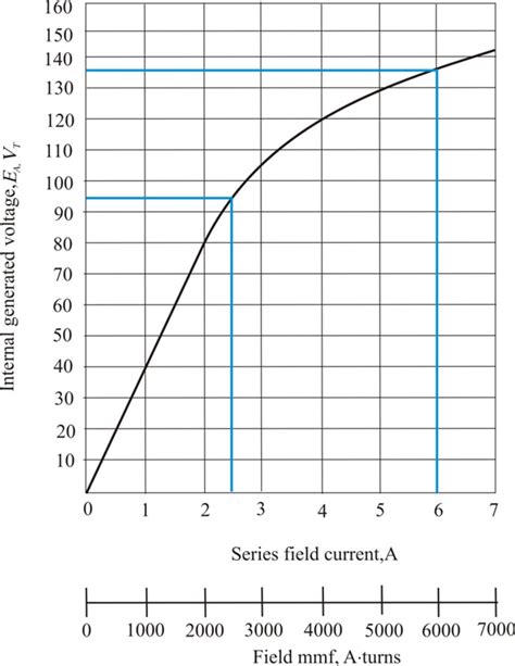 An ammeter is connected to the field winding and a voltmeter is connected to the generator to measure the induced voltage. Solved: 22. The magnetization curve for a separately ...
