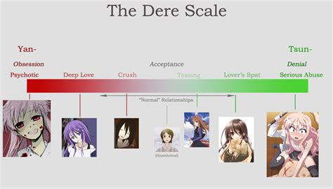 The Dere Scale Anime Photo 11817502 Fanpop
