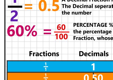 Gcse Maths Fractions Decimals And Percentages A2 Poster Tiger Moon