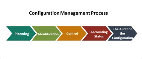 Why Every Project Needs A Configuration Management Plan Project