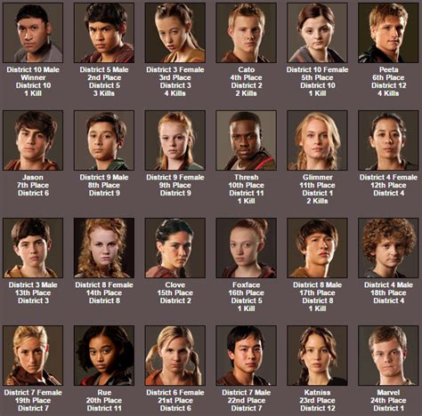 Hunger Game Simulator Just For Fun Sufficient Velocity