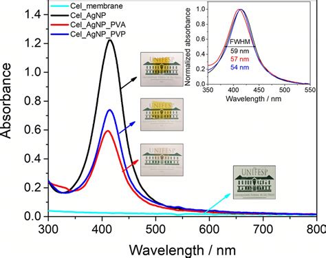 Uvvis Spectra Of The Cellulose Membranes Containing Silver